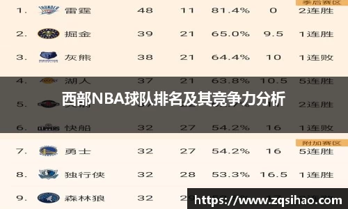 西部NBA球队排名及其竞争力分析